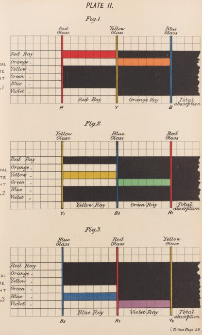 Measurement of Light and Colour Sensations Pl.10 by Joseph Williams Lovibond