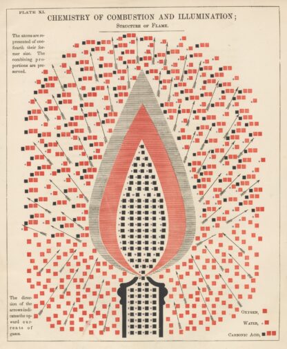 Plate XI: Chemistry of Combustion and Illumination by Edward Livingston Youmans