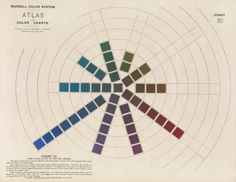 Atlas of the Munsell color system Pl.10 by Albert Henry Munsell