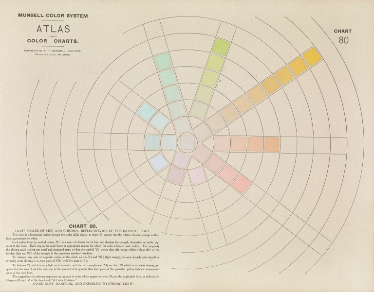 Atlas of the Munsell color system Pl.15 by Albert Henry Munsell