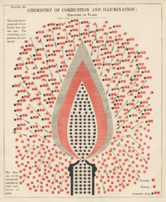 Plate XI: Chemistry of Combustion and Illumination by Edward Livingston Youmans