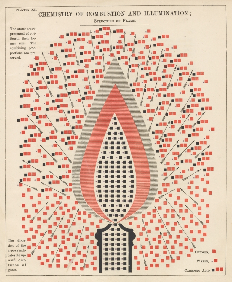 Plate XI: Chemistry of Combustion and Illumination by Edward Livingston Youmans